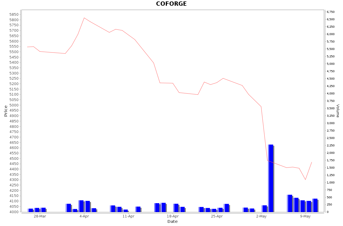 COFORGE Daily Price Chart NSE Today